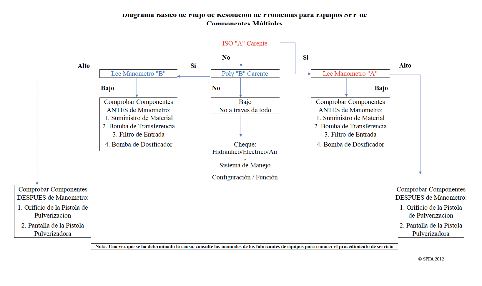 Basic Trouble Shooting Flow Chart for Plural Component SPF Equipment - Spanish
