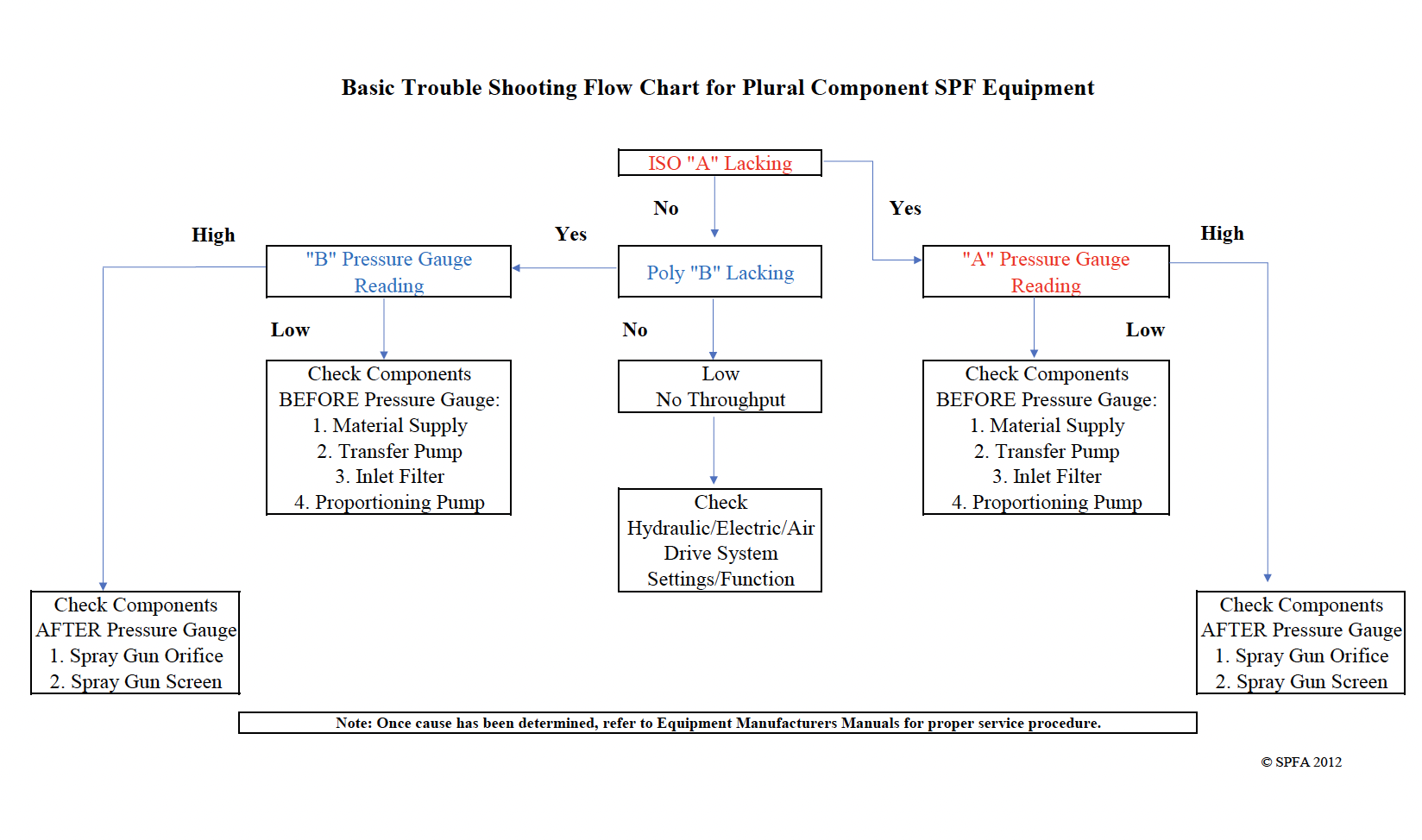 Basic Trouble Shooting Flow Chart for Plural Component SPF Equipment