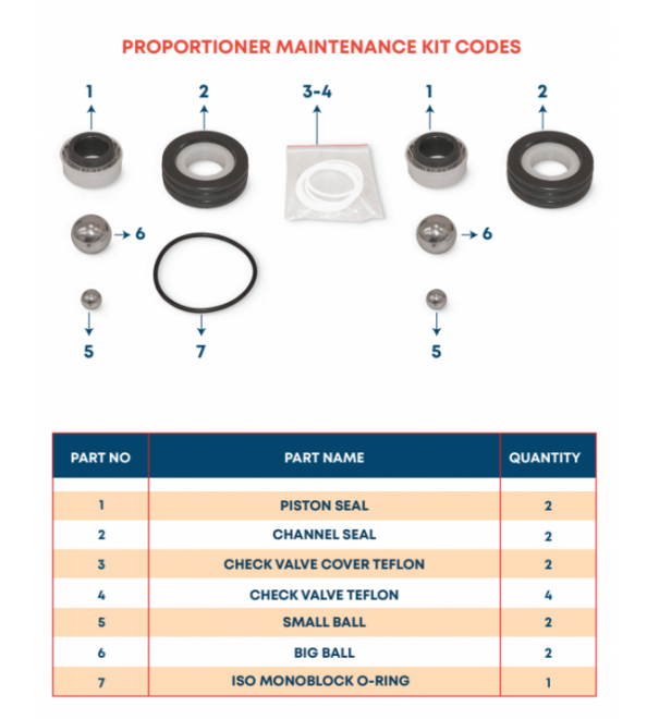 Profoam Pusmak KPX Proportioner Pump Repair Kit